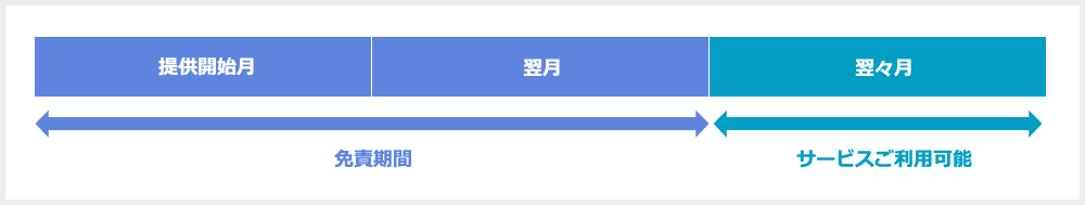 免責期間（提供開始月、翌別）、サービスご利用可能（翌々月）