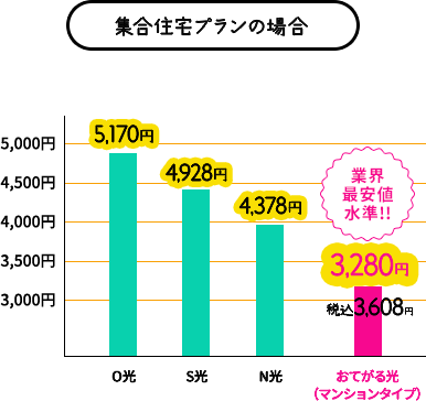 集合住宅プランの場合