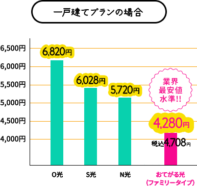 一戸建てプランの場合